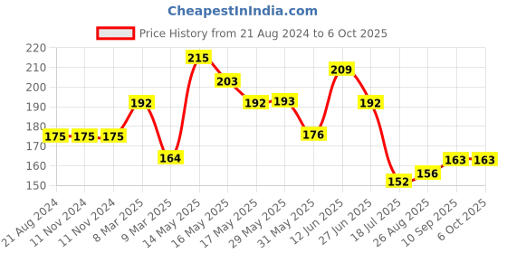 firstcry.com Luvlittle  Feeding Bibs With Snap Button Closure Pack of 6 - Multicolour luvlittle Price History Graph from 21 Aug 2024 to 5 Oct 2025
