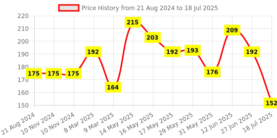 firstcry.com Luvlittle  Feeding Bibs With Snap Button Closure Pack of 6 - Multicolour luvlittle Price History Graph from 21 Aug 2024 to 27 Jun 2025