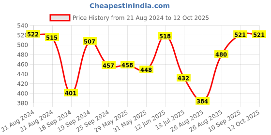 firstcry.com Luvlittle Folding Bag Waterproof Travel Duffle Bag Expandable Large Capacity Folding Lightweight Dry and Wet Separation Bag (Color May Vary) luvlittle Price History Graph from 21 Aug 2024 to 12 Oct 2025