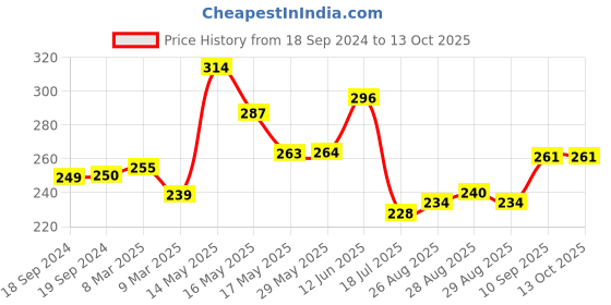 firstcry.com Luvlittle  Fruit And Food Nibbler & Feeder - Blue luvlittle Price History Graph from 18 Sep 2024 to 12 Oct 2025