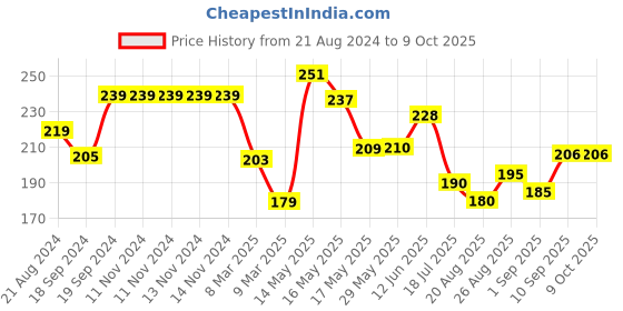 firstcry.com Luvlittle Fruit And Food Nibbler & Feeder - Blue luvlittle Price History Graph from 21 Aug 2024 to 9 Oct 2025