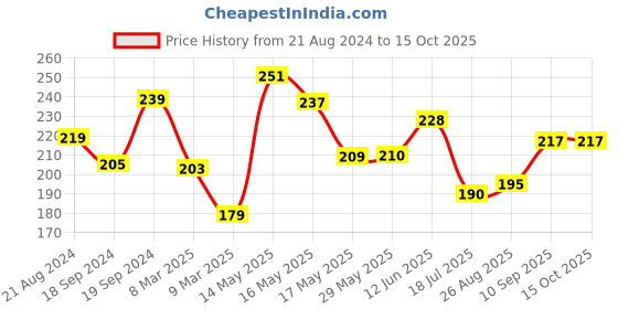 firstcry.com Luvlittle Fruit And Food Nibbler & Feeder - Green luvlittle Price History Graph from 21 Aug 2024 to 15 Oct 2025