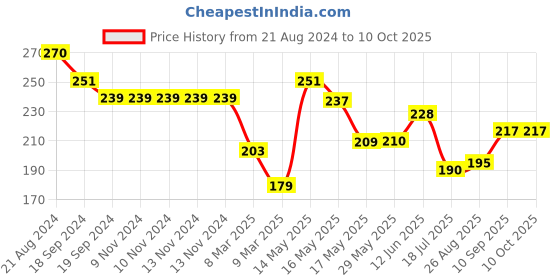 firstcry.com Luvlittle Fruit And Food Nibbler & Feeder - Multicolour luvlittle Price History Graph from 21 Aug 2024 to 9 Oct 2025
