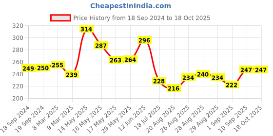 firstcry.com Luvlittle  Fruit And Food Nibbler & Feeder - Pink luvlittle Price History Graph from 18 Sep 2024 to 17 Oct 2025