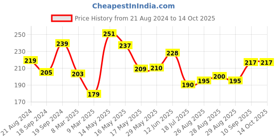 firstcry.com Luvlittle Fruit And Food Nibbler & Feeder - Yellow luvlittle Price History Graph from 21 Aug 2024 to 13 Oct 2025