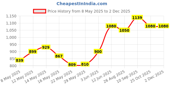 firstcry.com luvlittle LuvlittleBaby Feeding Set I 11 Piece Baby Dining Set I Baby Bowl and Spoon Set, Bib, Snack/Sipper Cup - Yellow luvlittle Price History Graph from 8 May 2025 to 30 Nov 2025