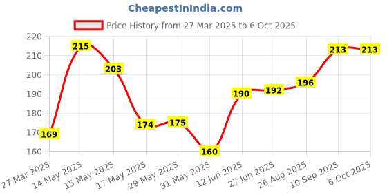 firstcry.com Luvlittle Mosquito Repellent Bands with Led Light Up Insect & Bug Pest Repeller Waterproof Bracelet Pack of 2 - MultiColour luvlittle Price History Graph from 27 Mar 2025 to 6 Oct 2025