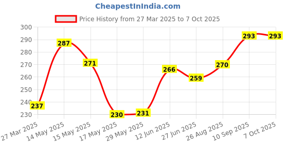 firstcry.com Luvlittle Mosquito Repellent Bands with Led Light Up Insect & Bug Pest Repeller Waterproof Bracelet Pack of 3 - MultiColour luvlittle Price History Graph from 27 Mar 2025 to 7 Oct 2025