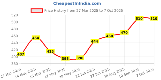firstcry.com Luvlittle Mosquito Repellent Bands with Led Light Up Insect & Bug Pest Repeller Waterproof Bracelet Pack of 5 - MultiColour luvlittle Price History Graph from 27 Mar 2025 to 6 Oct 2025