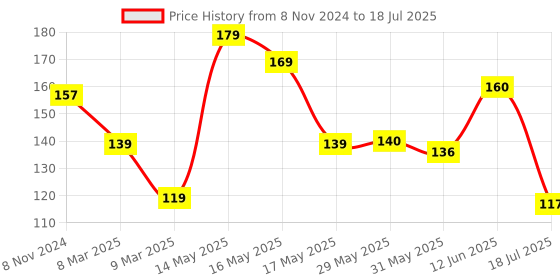 firstcry.com Luvlittle Oreo Biscuit Shaped Teether, Cookie Shaped Teether- Brown luvlittle Price History Graph from 8 Nov 2024 to 18 Jul 2025