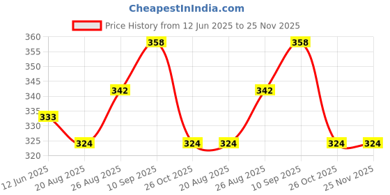 firstcry.com Luvlittle Premium Layered Ultra Soft Muslin Cotton Wash Cloth Pack of 6 - (Colour & Print May Vary) luvlittle Price History Graph from 12 Jun 2025 to 25 Nov 2025