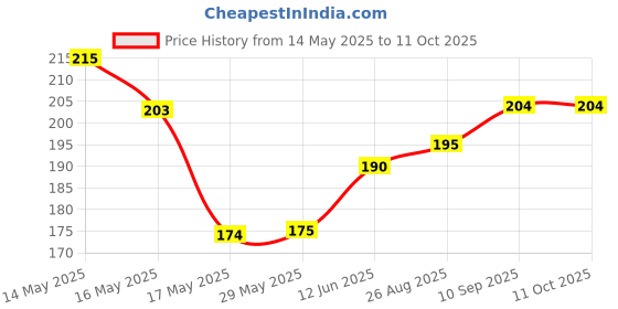 firstcry.com Luvlittle Round Cotton Bibs with Tying Ropes - Pack of 3 luvlittle Price History Graph from 14 May 2025 to 10 Oct 2025