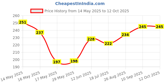 firstcry.com Luvlittle Round Cotton Bibs with Tying Ropes - Pack of 4 luvlittle Price History Graph from 14 May 2025 to 11 Oct 2025