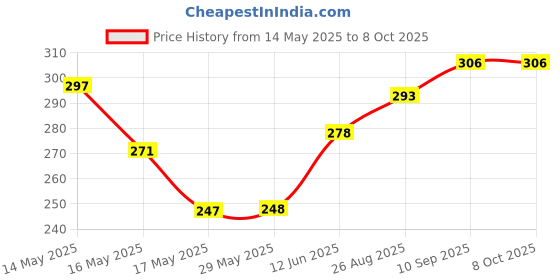 firstcry.com Luvlittle Round Cotton Bibs with Tying Ropes - Pack of 6 luvlittle Price History Graph from 14 May 2025 to 8 Oct 2025