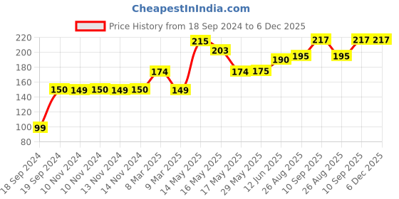 firstcry.com Luvlittle Silicone BPA Free Natural Organic Nipple Teethers and Fruit Nibbler Feeder for Newborn Baby Boy - Baby Girl, Infant, Babies- PACK OF 2- Colour May Vary luvlittle Price History Graph from 18 Sep 2024 to 5 Dec 2025
