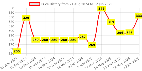 firstcry.com Luvlittle Silicone Combo Of Giraffe Shape & Rattle Handle Teethers - Green luvlittle Price History Graph from 21 Aug 2024 to 12 Jun 2025