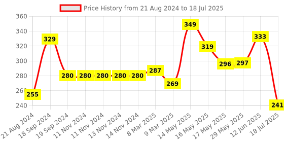 firstcry.com Luvlittle Silicone Combo Of Giraffe Shape & Rattle Handle Teethers - Pink luvlittle Price History Graph from 21 Aug 2024 to 12 Jun 2025