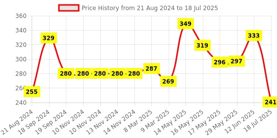 firstcry.com Luvlittle Silicone Combo Of Giraffe Shape & Rattle Handle Teethers - Yellow luvlittle Price History Graph from 21 Aug 2024 to 12 Jun 2025