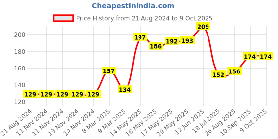 firstcry.com Luvlittle Silicone Fruit And Food Nibbler - Blue luvlittle Price History Graph from 21 Aug 2024 to 9 Oct 2025