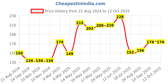 firstcry.com Luvlittle Silicone Fruit And Food Nibbler - Multicolour luvlittle Price History Graph from 21 Aug 2024 to 11 Oct 2025
