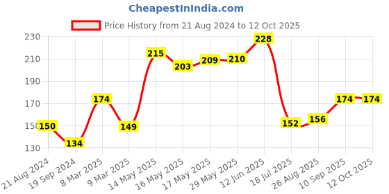 firstcry.com Luvlittle Silicone Fruit And Food Nibbler - Multicolour luvlittle Price History Graph from 21 Aug 2024 to 12 Oct 2025