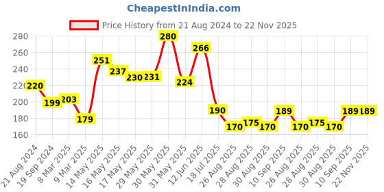 firstcry.com Luvlittle Silicone Giraffe Shape Teether - Green luvlittle Price History Graph from 21 Aug 2024 to 22 Nov 2025