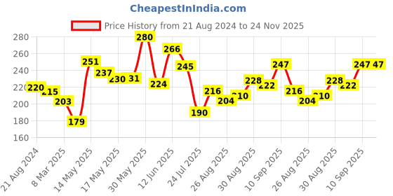 firstcry.com Luvlittle Silicone Giraffe Shape Teether - Pink luvlittle Price History Graph from 21 Aug 2024 to 24 Nov 2025