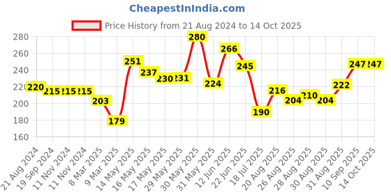 firstcry.com Luvlittle Silicone Giraffe Shape Teether - Yellow luvlittle Price History Graph from 21 Aug 2024 to 13 Oct 2025