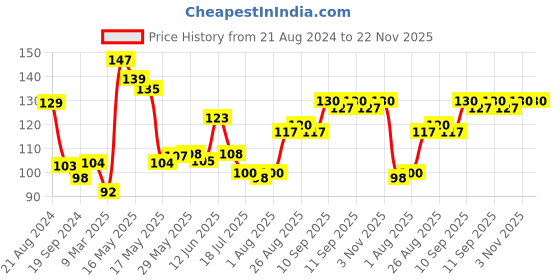 firstcry.com Luvlittle  Silicone Teether - Green luvlittle Price History Graph from 21 Aug 2024 to 22 Nov 2025