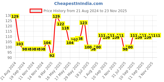 firstcry.com Luvlittle  Silicone Teether - Pink luvlittle Price History Graph from 21 Aug 2024 to 23 Nov 2025