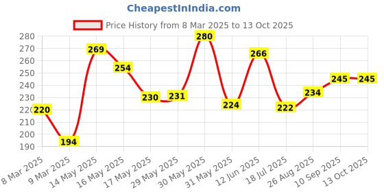 firstcry.com LuvLittle Silicone Waterproof Feeding Bib With Adjustable Strap -NavyBlue (Print May Vary) luvlittle Price History Graph from 8 Mar 2025 to 13 Oct 2025