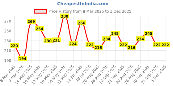 firstcry.com LuvLittle Silicone Waterproof Feeding Bib With Adjustable Strap -Orange (Print May Vary) luvlittle Price History Graph from 8 Mar 2025 to 2 Dec 2025