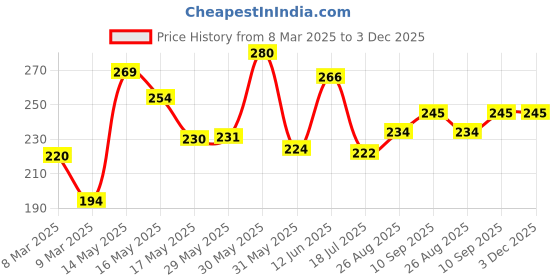 firstcry.com LuvLittle Silicone Waterproof Feeding Bib With Adjustable Strap -SkyBlue (Print May Vary) luvlittle Price History Graph from 8 Mar 2025 to 3 Dec 2025