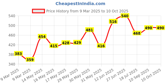 firstcry.com Luvlittle Silicone Waterproof Feeding Bibs With Adjustable Strap Pack of 2 - Yellow & Orange (Print May Vary) luvlittle Price History Graph from 9 Mar 2025 to 9 Oct 2025