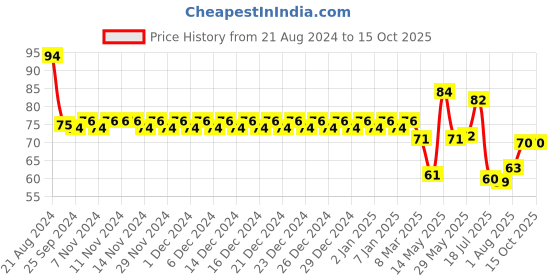 firstcry.com Luvlittle Soft Silicone Finger Toothbrush - blue luvlittle Price History Graph from 21 Aug 2024 to 15 Oct 2025