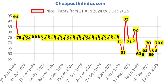firstcry.com Luvlittle Soft Silicone Finger Toothbrush - pink luvlittle Price History Graph from 21 Aug 2024 to 1 Dec 2025