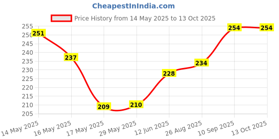 firstcry.com Luvlittle Ultra soft Nano Bristles ToothBrush - Colour May Vary luvlittle Price History Graph from 14 May 2025 to 12 Oct 2025