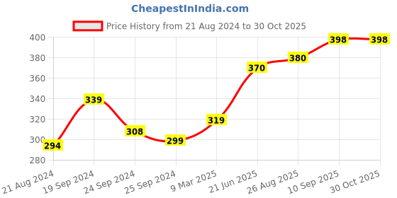 firstcry.com Luvlittle Wearable Hooded Blanket - Blue luvlittle Price History Graph from 21 Aug 2024 to 30 Oct 2025