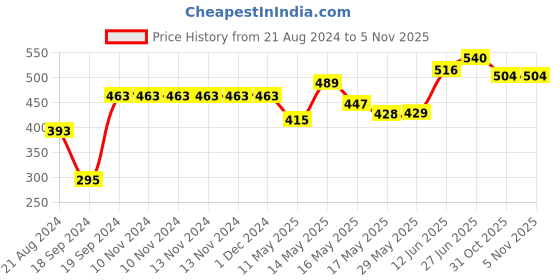 firstcry.com Luvlittle Wearable Hooded Blanket Pack Of 2 - Blue & Peach luvlittle Price History Graph from 21 Aug 2024 to 1 Nov 2025
