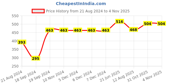 firstcry.com Luvlittle Wearable Hooded Blanket Pack Of 2 - (Peach&Pink) luvlittle Price History Graph from 21 Aug 2024 to 2 Nov 2025