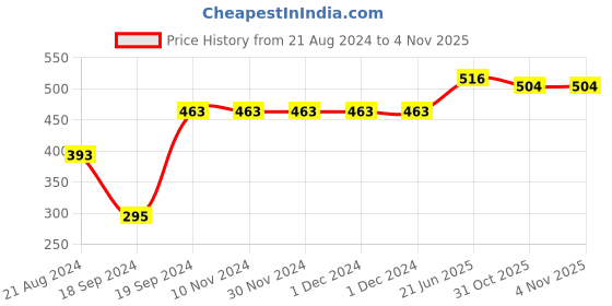 firstcry.com Luvlittle Wearable Hooded Blanket Pack Of 2 - Pink & Blue luvlittle Price History Graph from 21 Aug 2024 to 1 Nov 2025