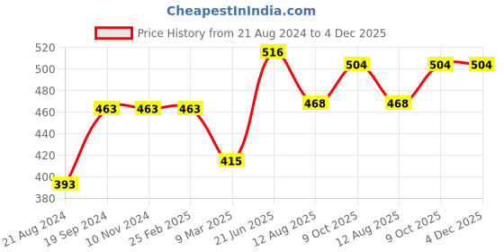 firstcry.com Luvlittle Wearable Hooded Blanket Pack Of 2 - Pink & White luvlittle Price History Graph from 21 Aug 2024 to 4 Dec 2025