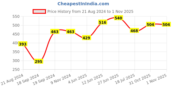 firstcry.com Luvlittle Wearable Hooded Blanket Pack Of 2 - Purple & Pink luvlittle Price History Graph from 21 Aug 2024 to 1 Nov 2025