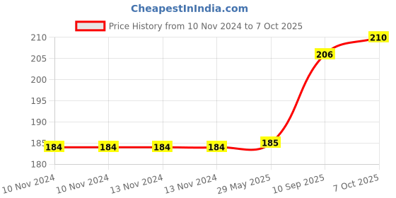 firstcry.com luvu Luv U Soft Toy Figure  - 15 cm luvu Price History Graph from 10 Nov 2024 to 7 Oct 2025