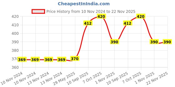 firstcry.com luvu Maus 30cm crazy brown mouse figure luvu Price History Graph from 10 Nov 2024 to 22 Nov 2025