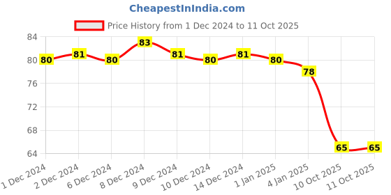 firstcry.com Luxor 1 Subject Spiral Premium Exercise Notebook Standout Single Ruled - 180 Pages luxor Price History Graph from 1 Dec 2024 to 10 Oct 2025