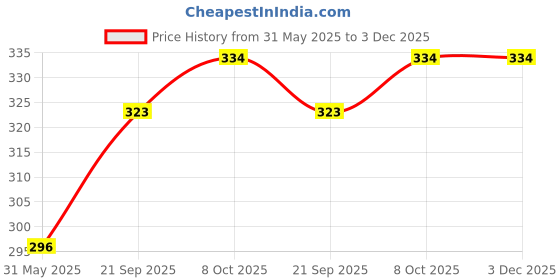 firstcry.com Luxor Doodles Budding Artist Kit Multicolor- Pack of 8 luxor Price History Graph from 31 May 2025 to 3 Dec 2025