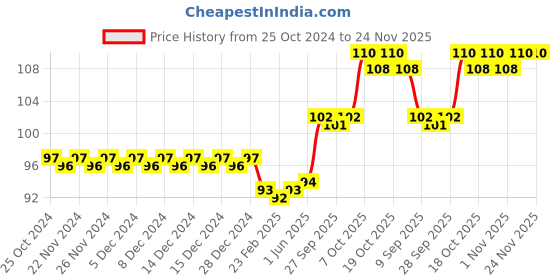 firstcry.com Luxor Doodles Ultimate Modeling Play Dough Bucket with Roller Plastic Knife Impressions Moulds - 208 g luxor Price History Graph from 25 Oct 2024 to 24 Nov 2025