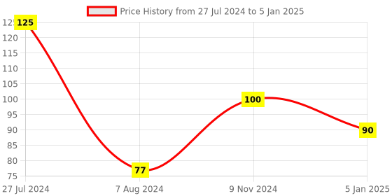 firstcry.com Luxor Highlighters Set Of 5 (Color May Vary) luxor Price History Graph from 27 Jul 2024 to 5 Jan 2025