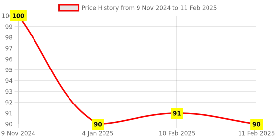 firstcry.com Luxor Highlighters Set Of 5 (Color May Vary) luxor Price History Graph from 9 Nov 2024 to 11 Feb 2025